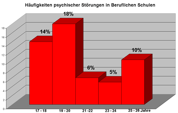 Abb. 2 zeigt die H&auml;ufigkeitsverteilung von gemeldeten psychischen St&ouml;rungen von 17-18j&auml;hrigen, 19-20j&auml;hrigen usw. Sch&uuml;lerInnen im Berufsgrundbildungsjahr, in der Berufsfachschule und in der H&ouml;heren Handelsschule des untersuchten Schul-zentrums.