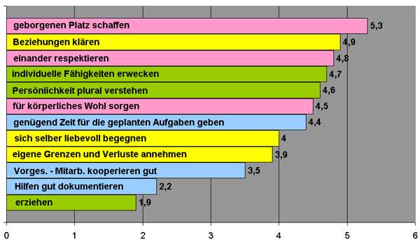 Abb. 4 zeigt die Sch&auml;tzurteile der St&auml;rke der heilenden Wirkungen von den konkretisierten Einzelma&szlig;nahmen. Hier sind die Sch&auml;tzurteile der Hilfeempf&auml;nger dargestellt.