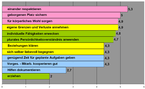 Abb. 5 zeigt die Sch&auml;tzurteile der St&auml;rke der heilenden Wirkungen von den konkretisierten Einzelma&szlig;nahmen. Hier sind die Urteile der Helfer dargestellt.